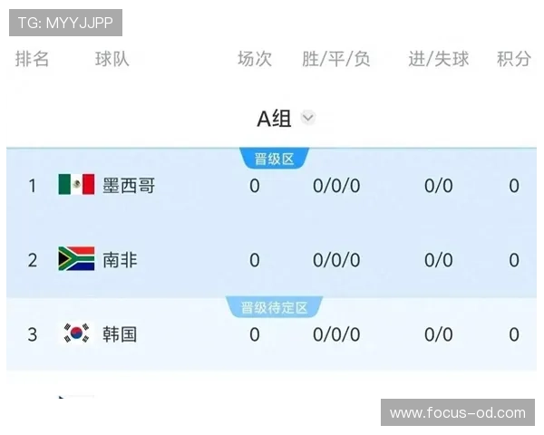 世界杯A组韩国队冲击连续晋级纪录